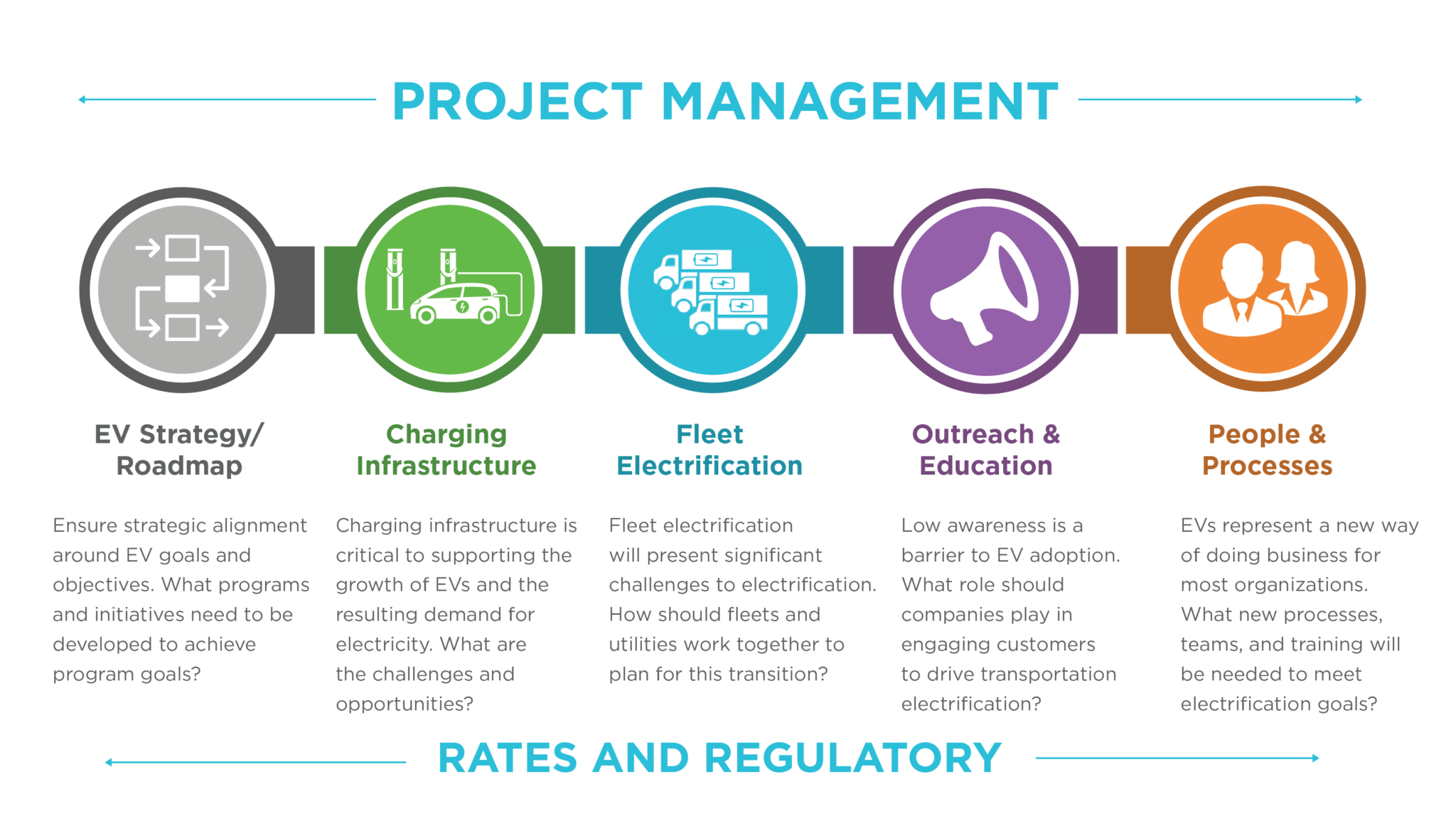 Electric Vehicles Infrastructure Consulting ScottMadden