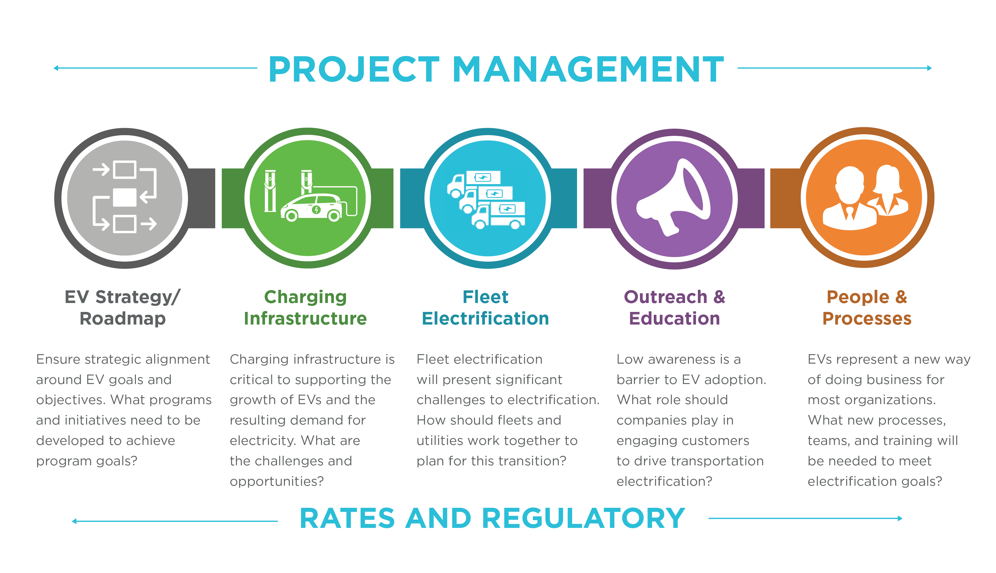 ScottMadden EV Project Management Consulting Breakdown: EV Strategy Roadmap - Charging Infrastructure - Fleet Electrification - Outreach and Education - People and Processes