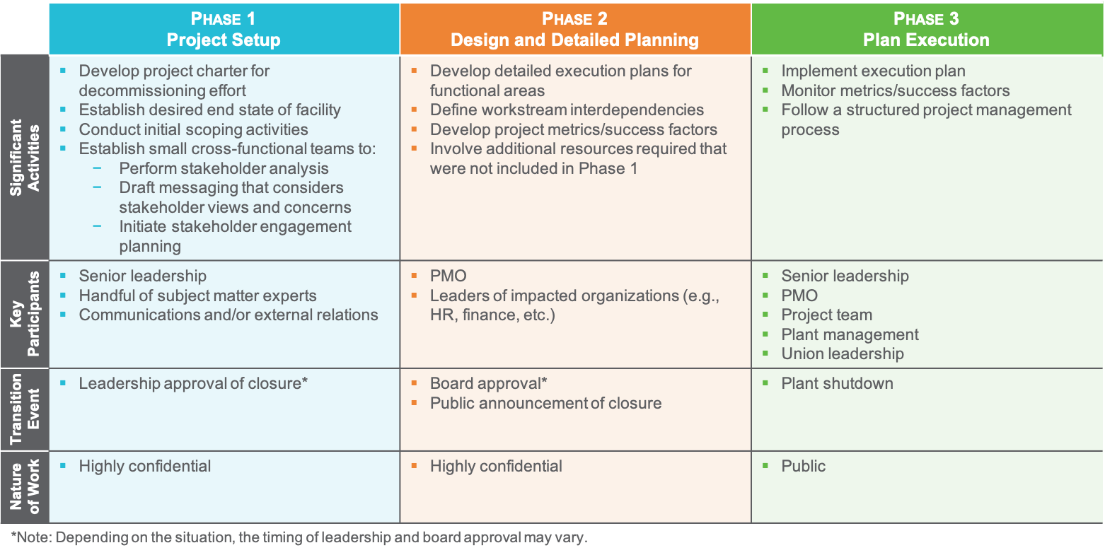  Diagram describing the 3 phases of a coal power plant decommissioning: Project setup, Design and Detailed Planning, Plan Execution