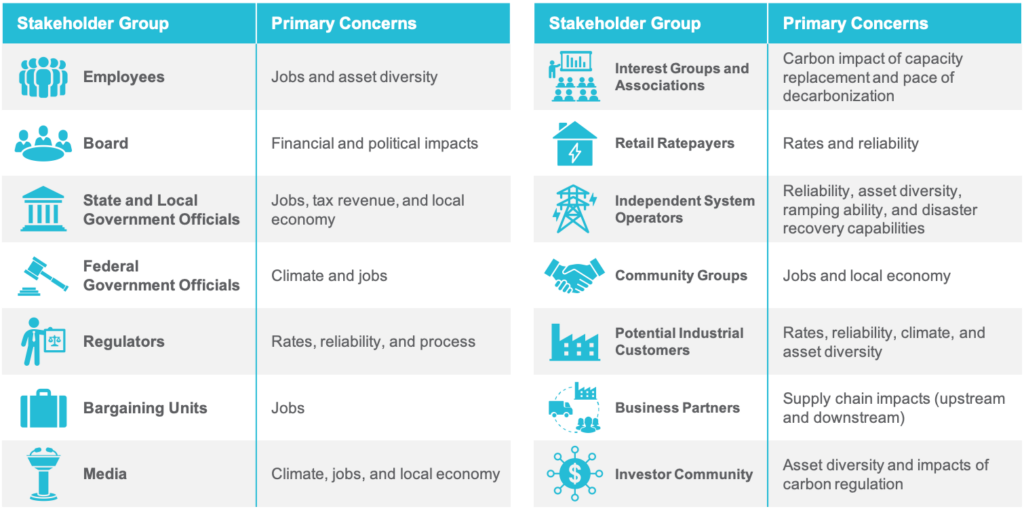 Stakeholder Groups and their primary concerns in the decommissioning of a power plant