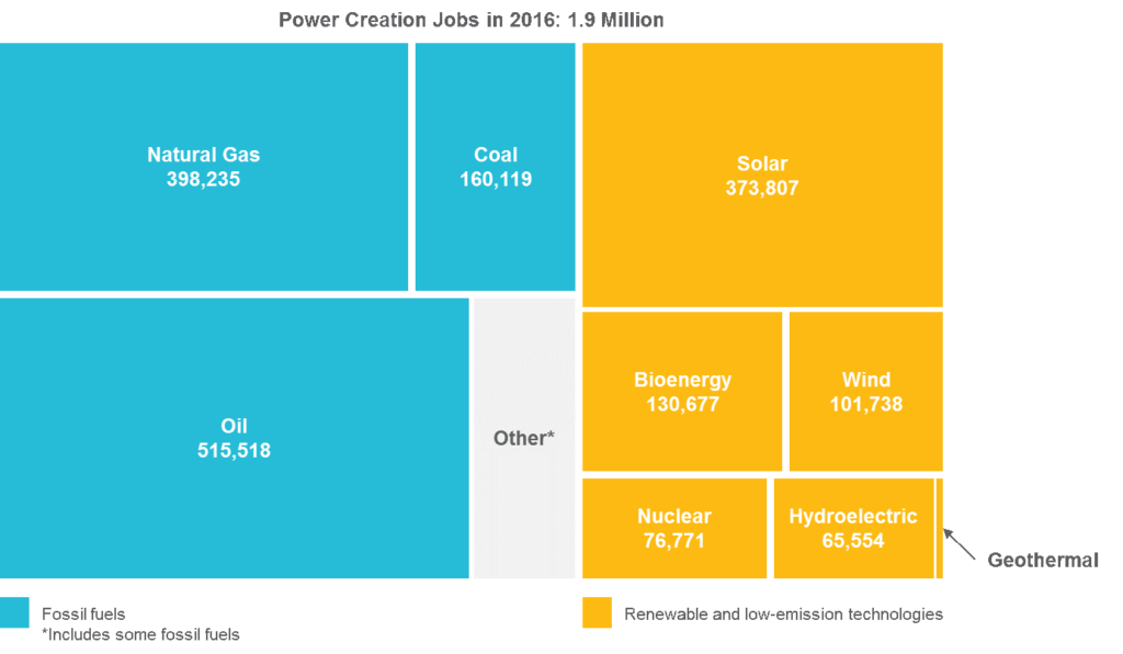Fossil Has More than 50 of Energy Industry Jobs yet Renewables Drive