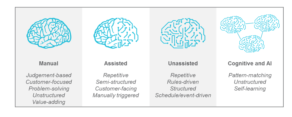 The Talent Acquisition process: manual, assisted, unassisted to Cognitive and AI recruitment