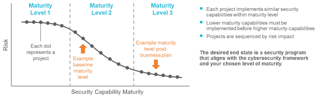 Figure 1: Risk-to-Maturity Curve