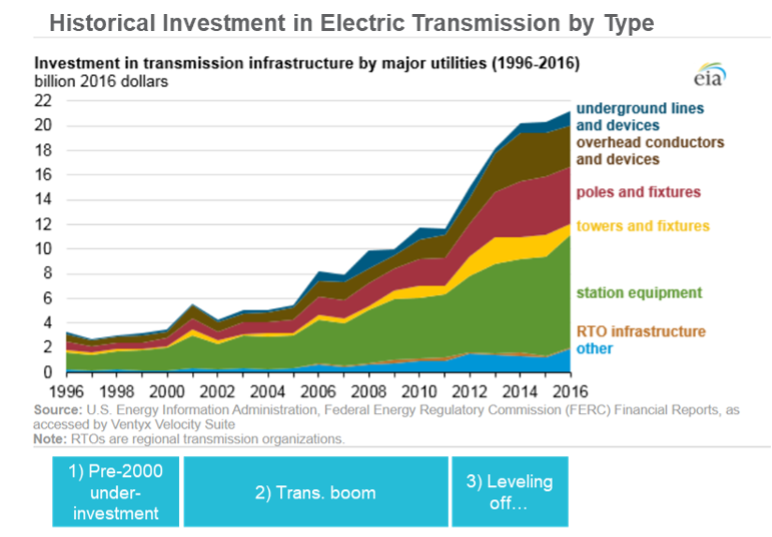  Chart of Historical Investment in Electric Transmission by Type