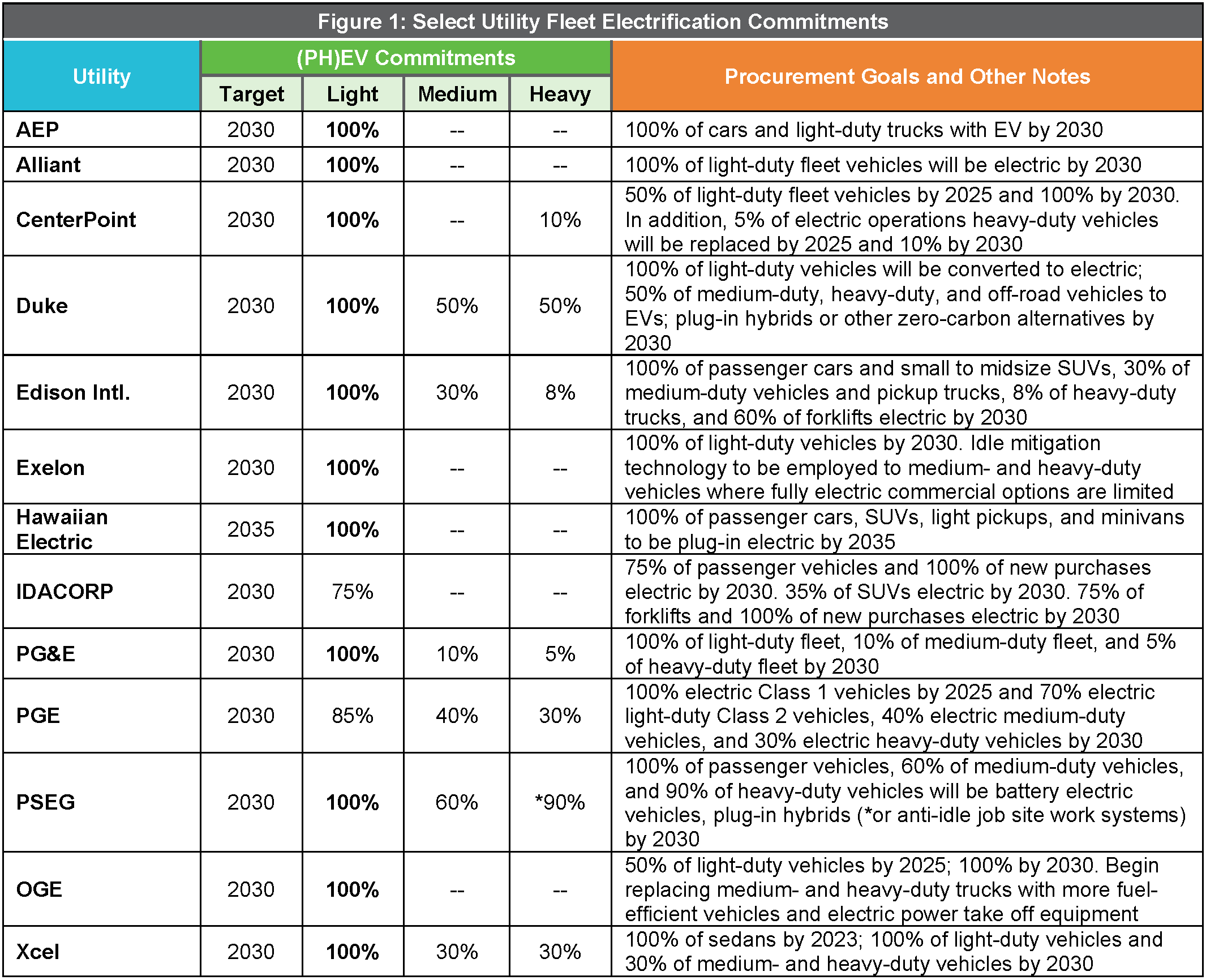 Select Utility Fleet Electrification Commitments: Utilities: AEP, Alliant, Duke, Edison Intl., Exelon. (PH)EV Commitments, Procurement goals and other notes 