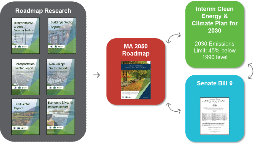  The Decarbonization roadmap used to create the Massachusetts Net-Zero 2050 roadmap, connected to the Interim Clean Energy & Climate Plan for 2030 and Senate Bill 9