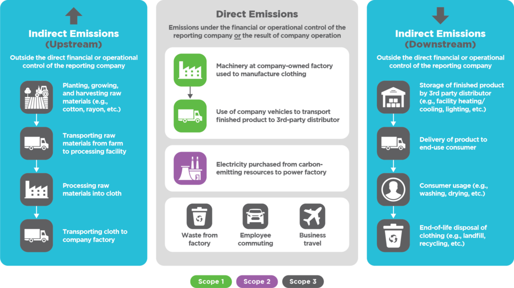 Sources of Carbon Emissions: list of Indirect Emissions (Upstream), Direct Emissions, and Indirect Emissions (Downstream)
