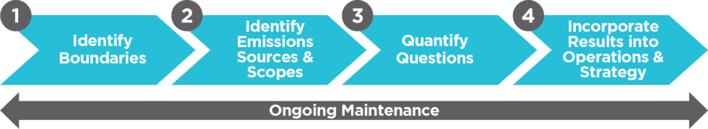  Carbon Accounting: The four steps leading to carbon emission reduction in Ongoing Maintenance: Identify Boundaries Emissions Sources and Scopes, Quantify Questions, and Incorporate Results in a strategy for optimal Operations