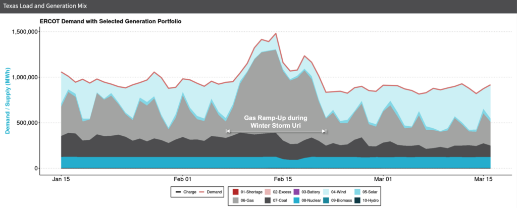 Texas Load and Generation Mix - The ERCOT ERCOT Demand with Selected Energy Generation Portfolio. The graphic highlights the gas ramp-up during winter storm Uri