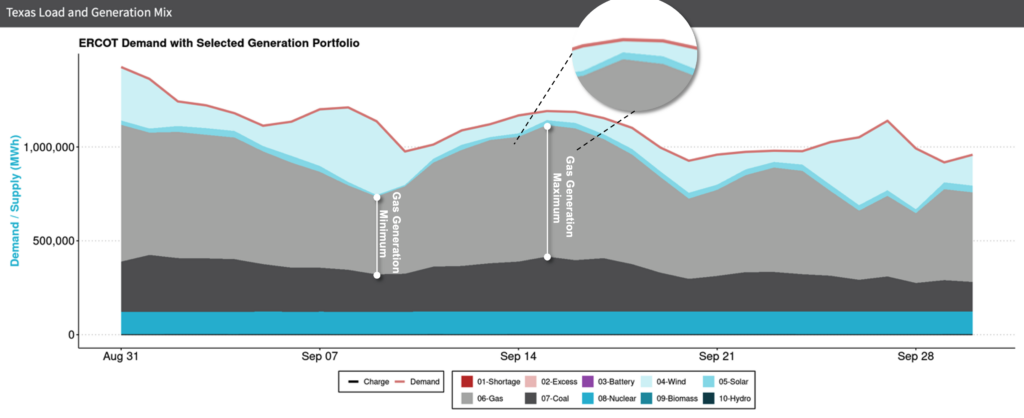 Texas Load and Generation Mix - The ERCOT ERCOT Demand with Selected Energy Generation Portfolio, Maximum and minimum gas generationn values