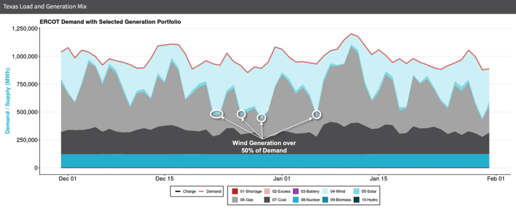 Texas Load and Generation Mix - The ERCOT ERCOT Demand with Selected Energy Generation Portfolio, wind generation over 50% of demand.