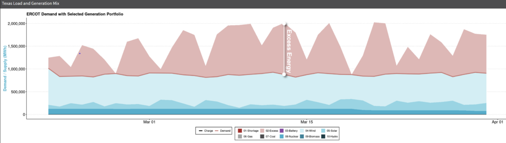 Graphic that highlights excess energy during peak power production - Texas Energy Load and Generation Mix