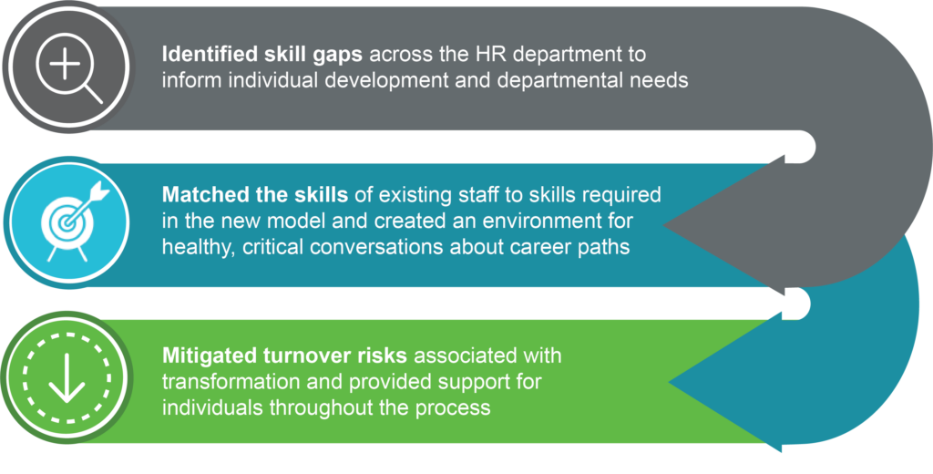 HR developmental process