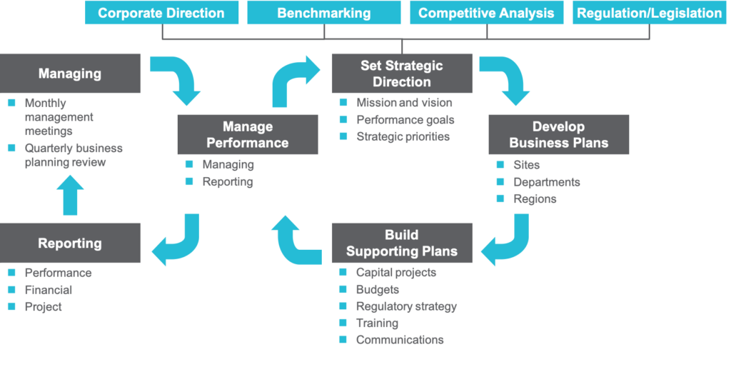 Business plan approach 