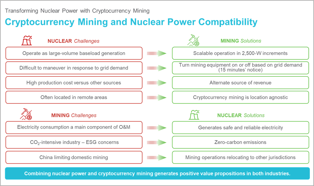 Transforming Nuclear Power with Cryptocurrency Mining