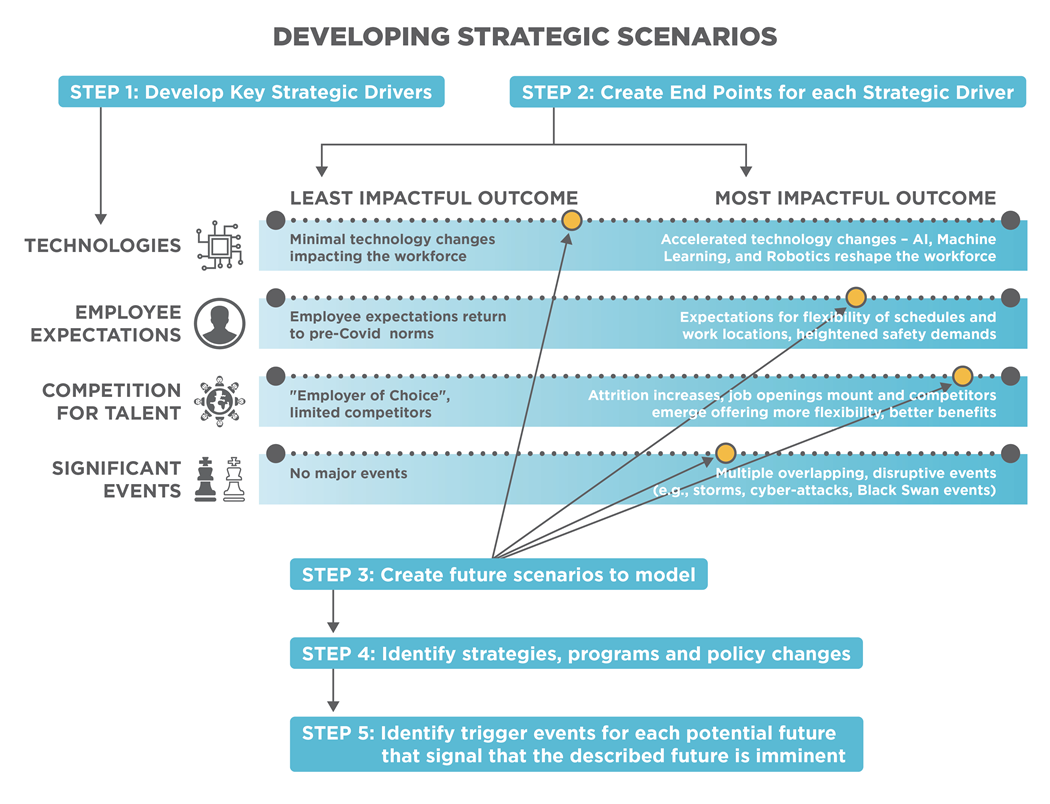 Developing Strategic Scenarios