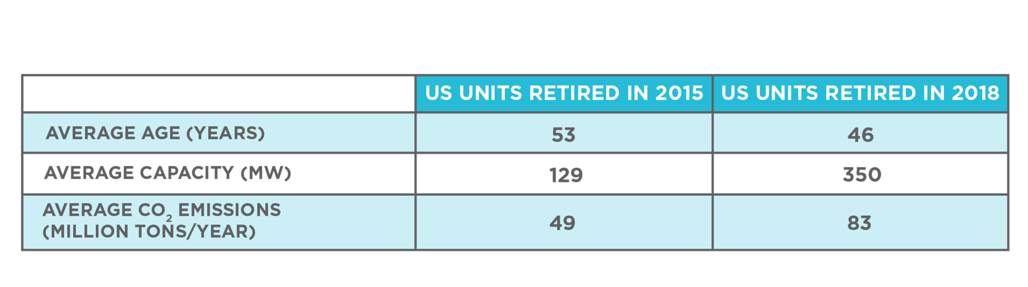 Comparison of Average U.S. Units Retired in 2015 vs. 2018
