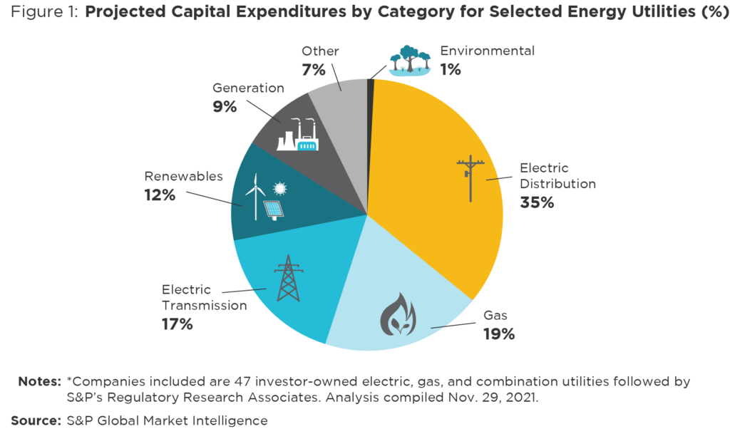 Projected Capital Expenditures by Category for Selected Energy Utilities