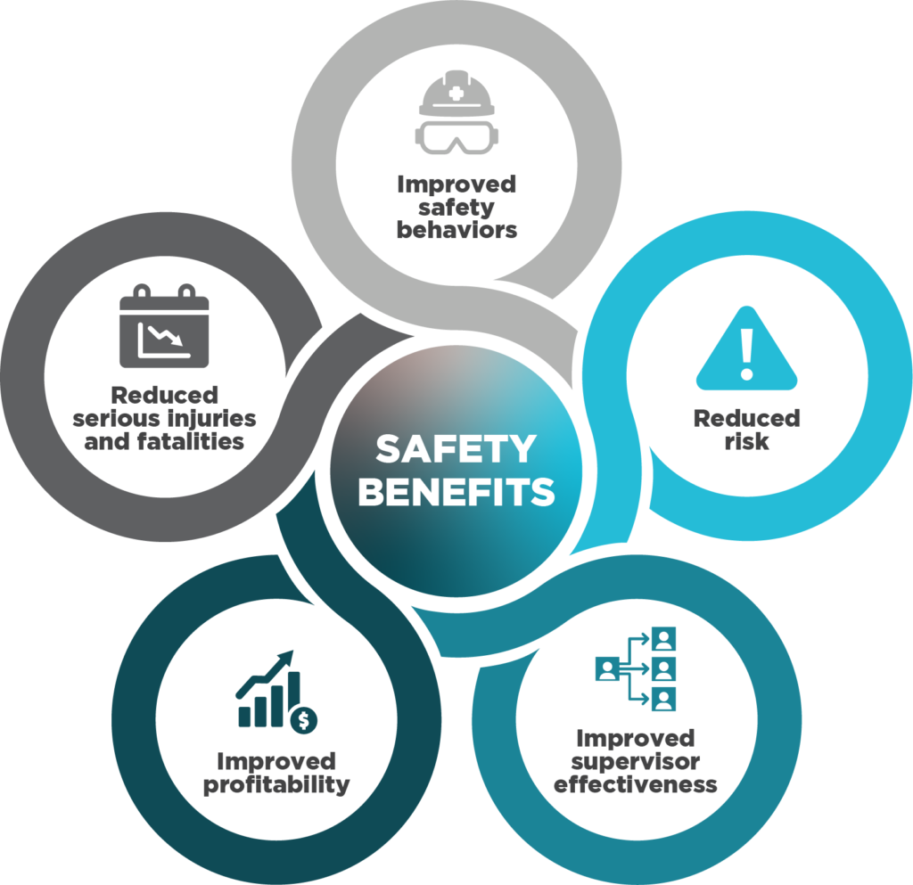 Safety benefits: improved safety behaviors, reduced risk, improved supervisor effectiveness, improved profitability, reduced serious injuries and fatalities