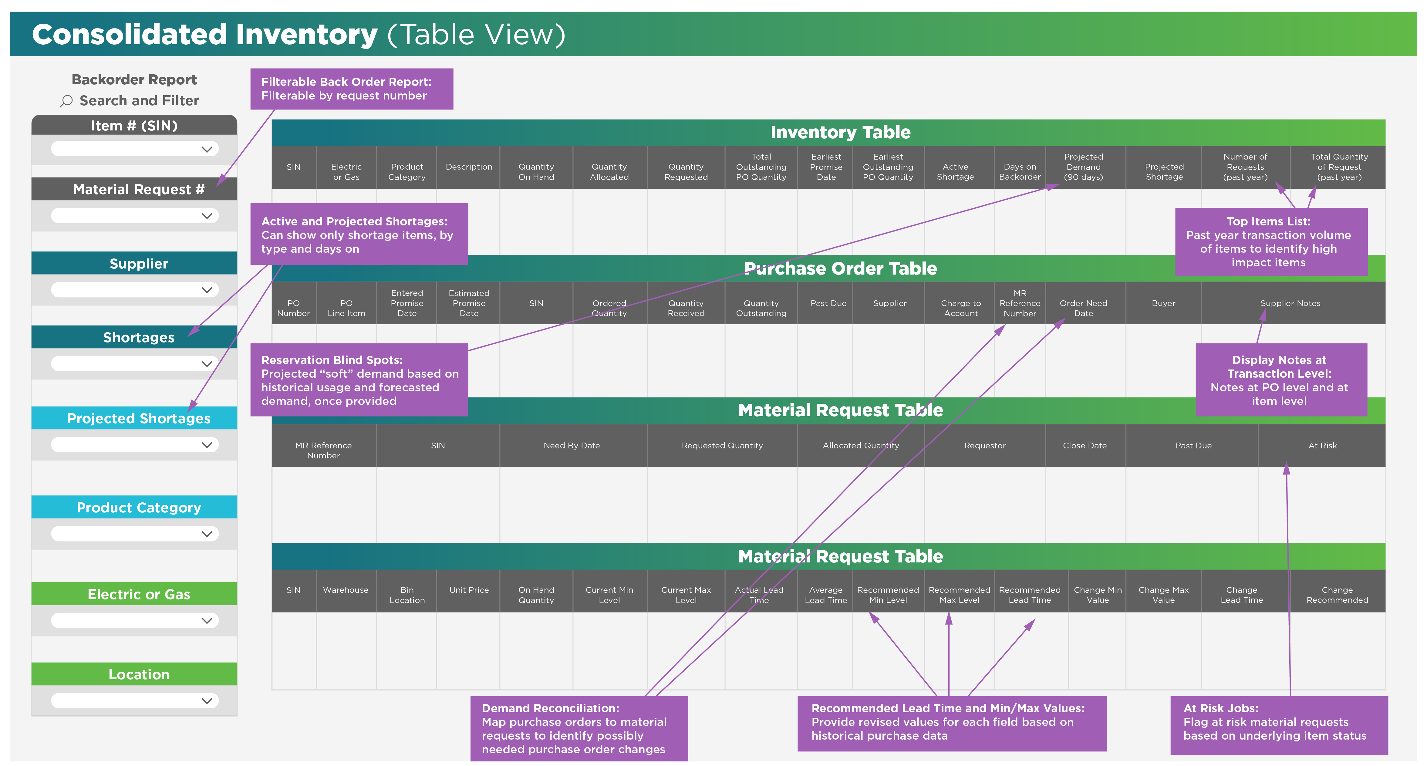 Consolidated Inventory (table view)