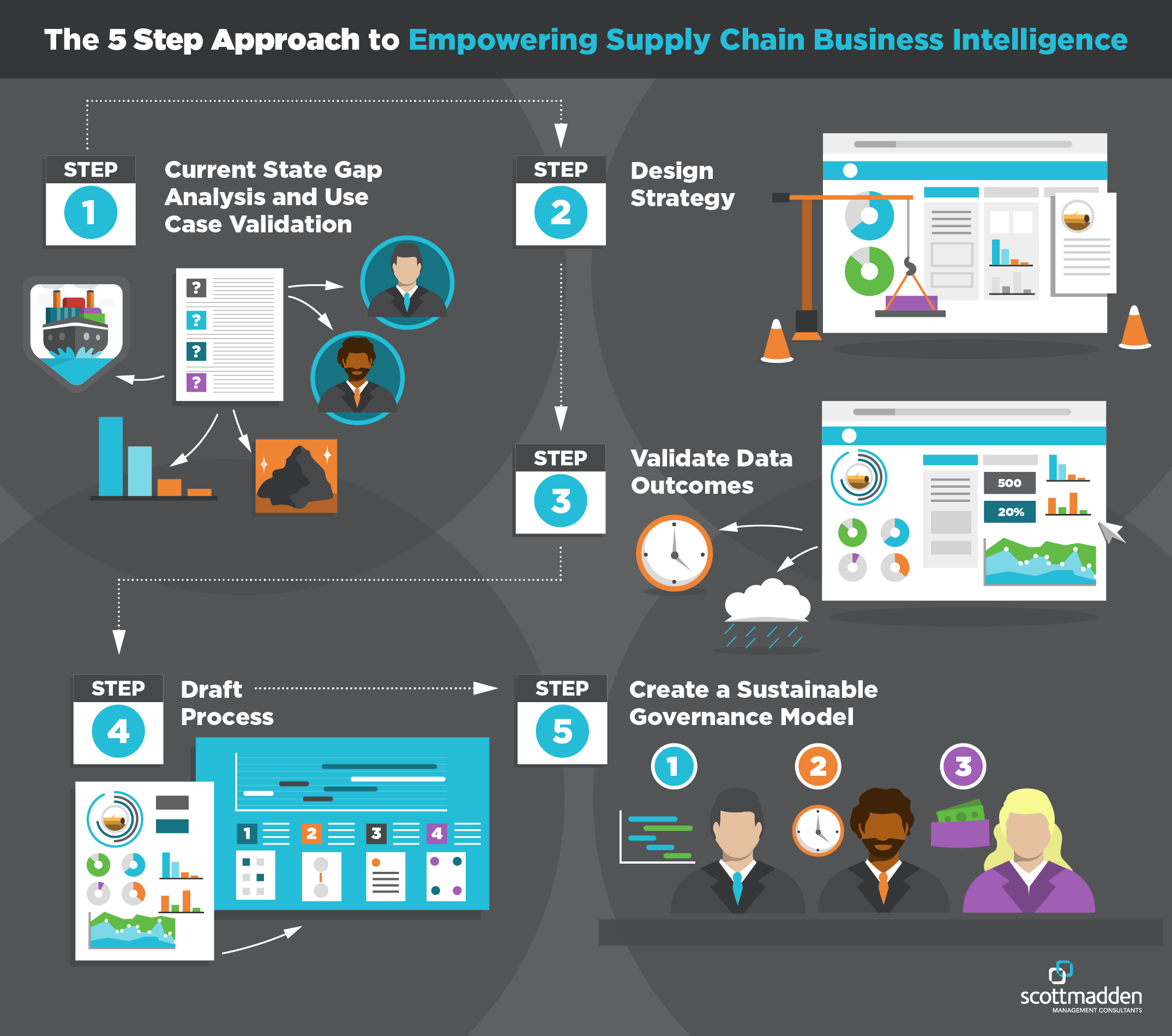 The 5 Step Approach to Empowering Supply Chain Business Intelligence