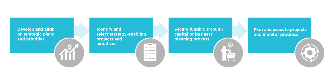 The realization of an enterprise or business strategy is directly linked to how the organization selects, plans, funds, executes and monitors critical projects and initiatives.