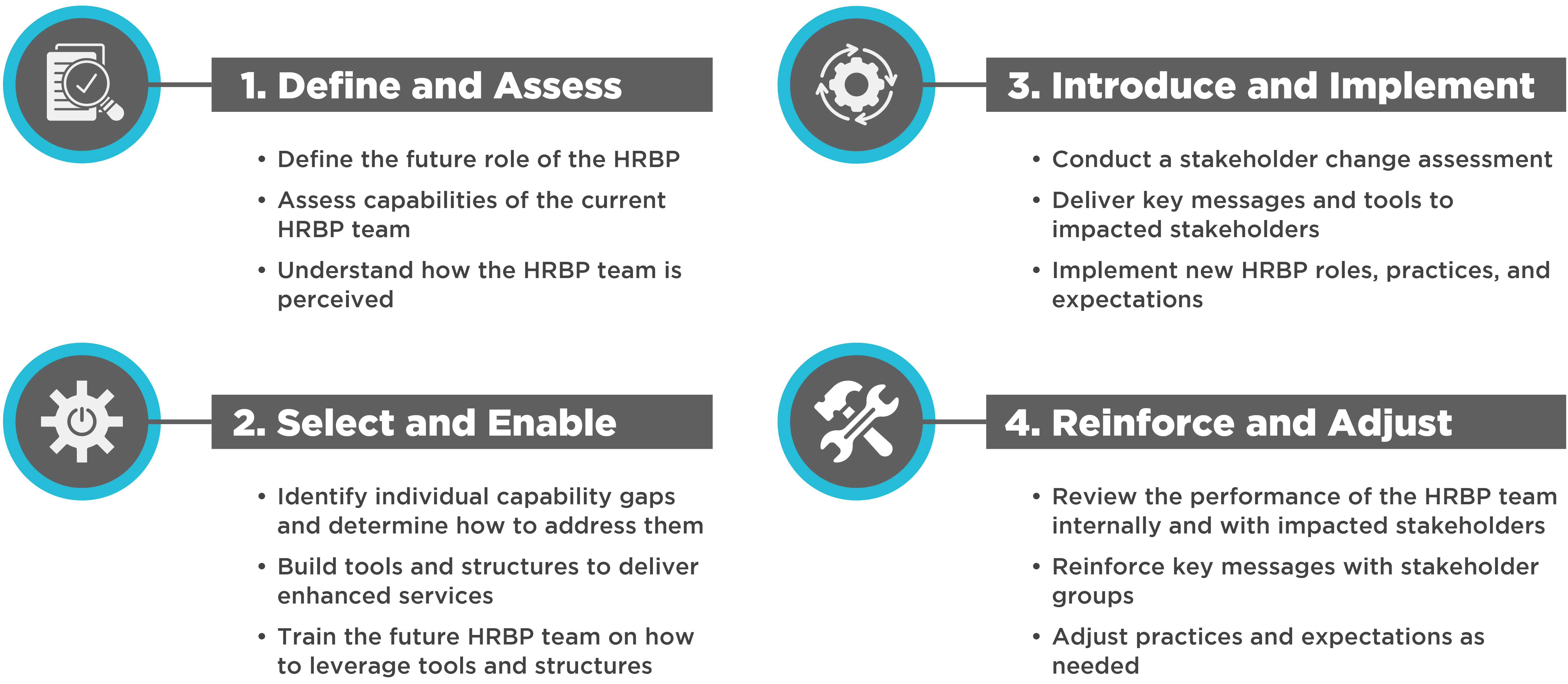 1. Define and Assess
2. Select and Enable
3. Introduce and Implement
4. Reinforce and Adjust