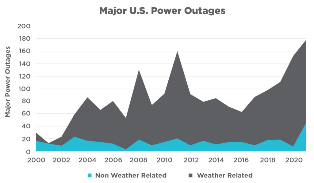 Major weather and non-weather related Power Outages in the United States from year 2000 to year 2020