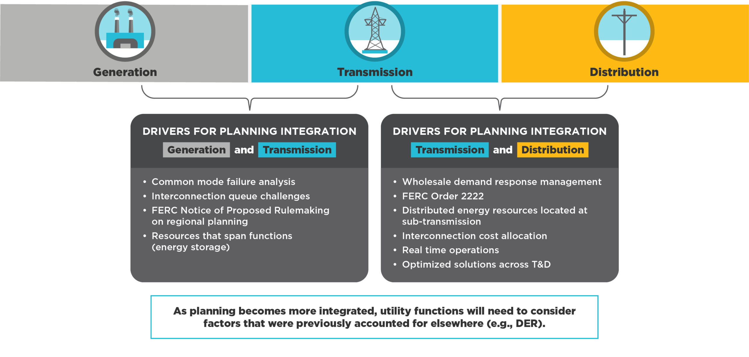 Drivers for planning integration 