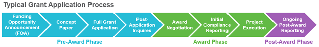 Typical Grant Application Process