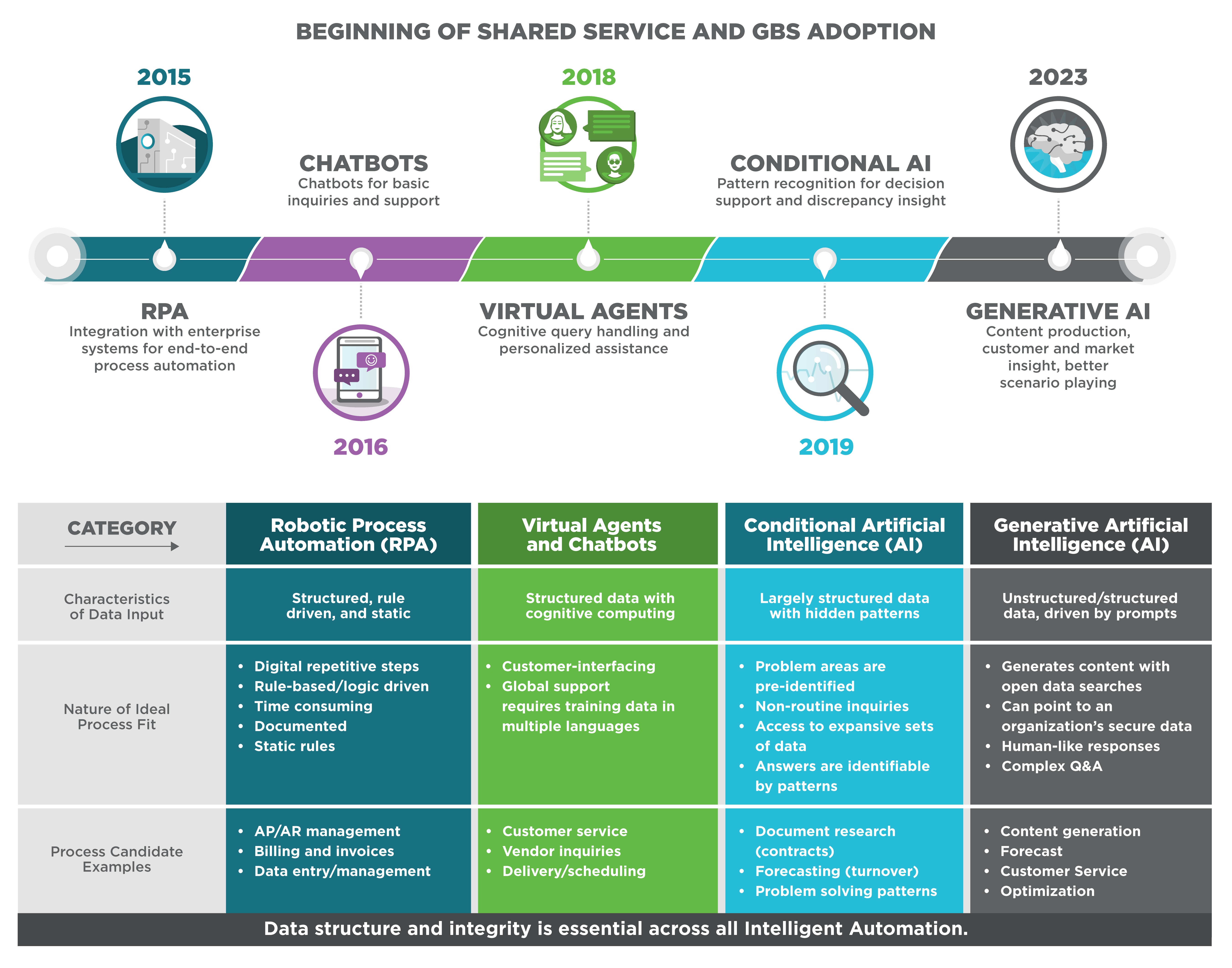 Generative AI - The beginning of Shared Service and GBS Adoption, 2015-2023 timeline