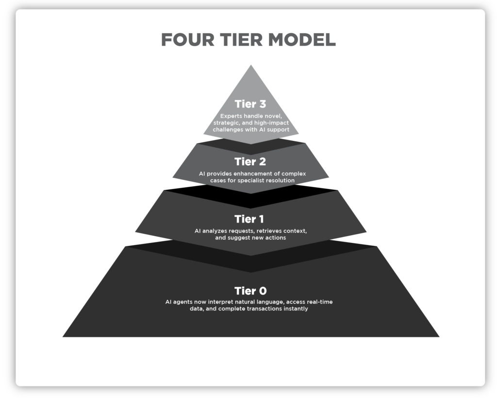 Evolution of Service Delivery with AI_Traditional Model Pyramid vF Alternate