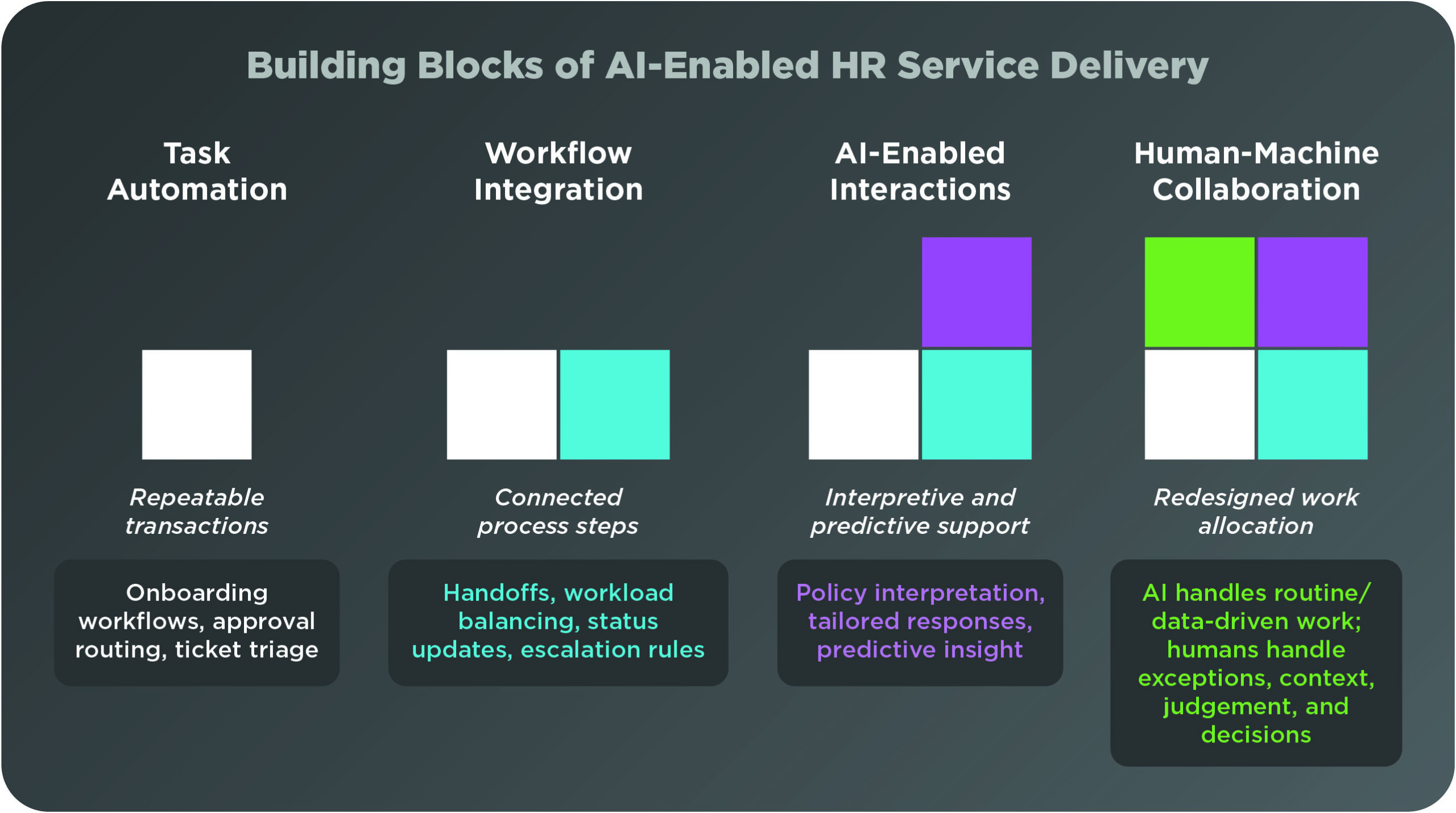 Building Blocks of AI-Enabled HR Service Delivery