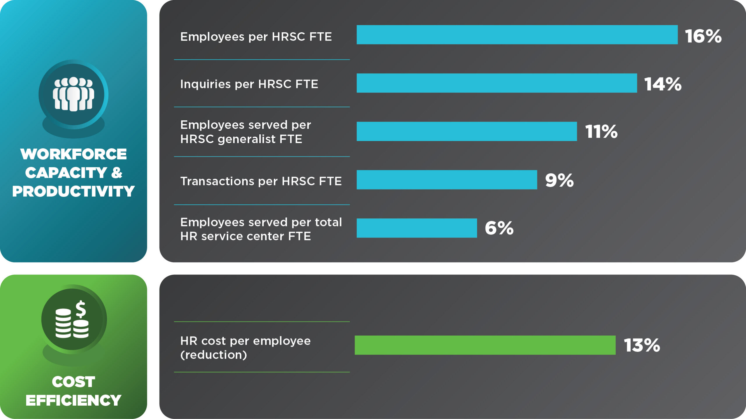 Organizations with IA Outperform