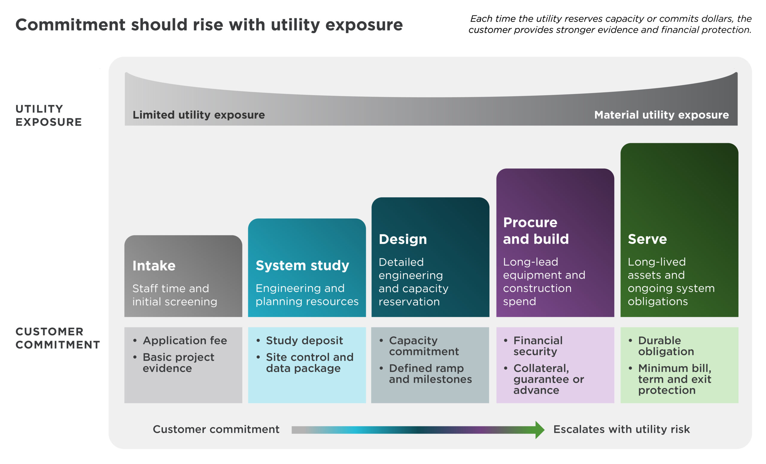 UEPFMLLG_Commitment should rise with utility exposure