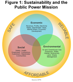 Figure 1 - Sustainability and the Public Power Mission: Safe, Reliable, Affordable