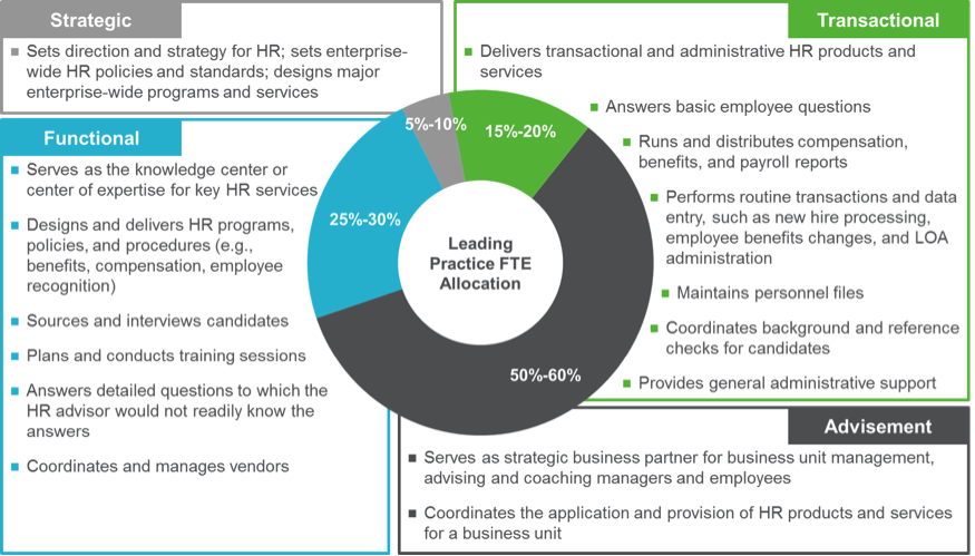 Figure 1: Leading Practice FTE Allocation and Typical Activities