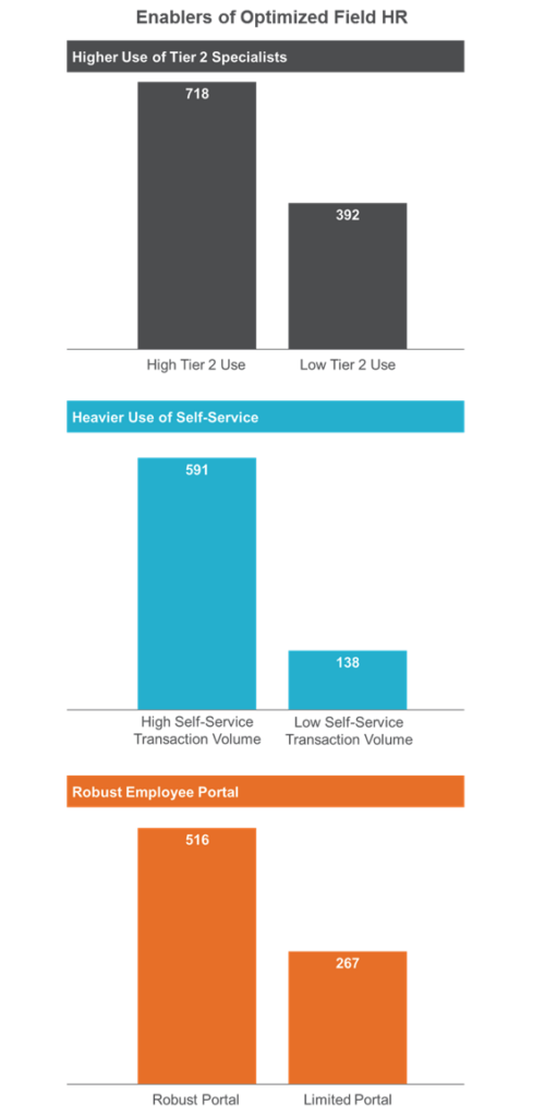 A Key to Success for HR Optimizing Field HR ScottMadden