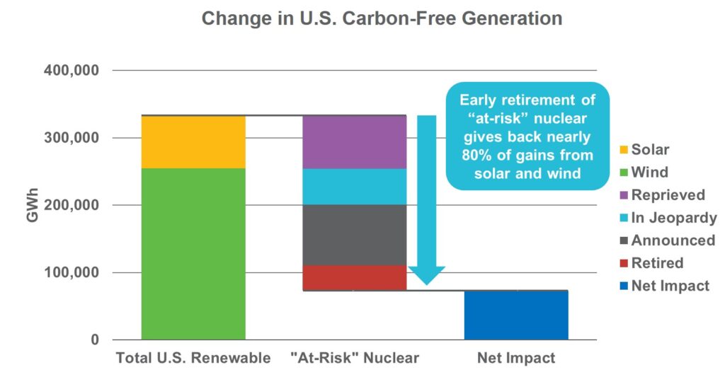 Change in U.S. Carbon-Free Generation