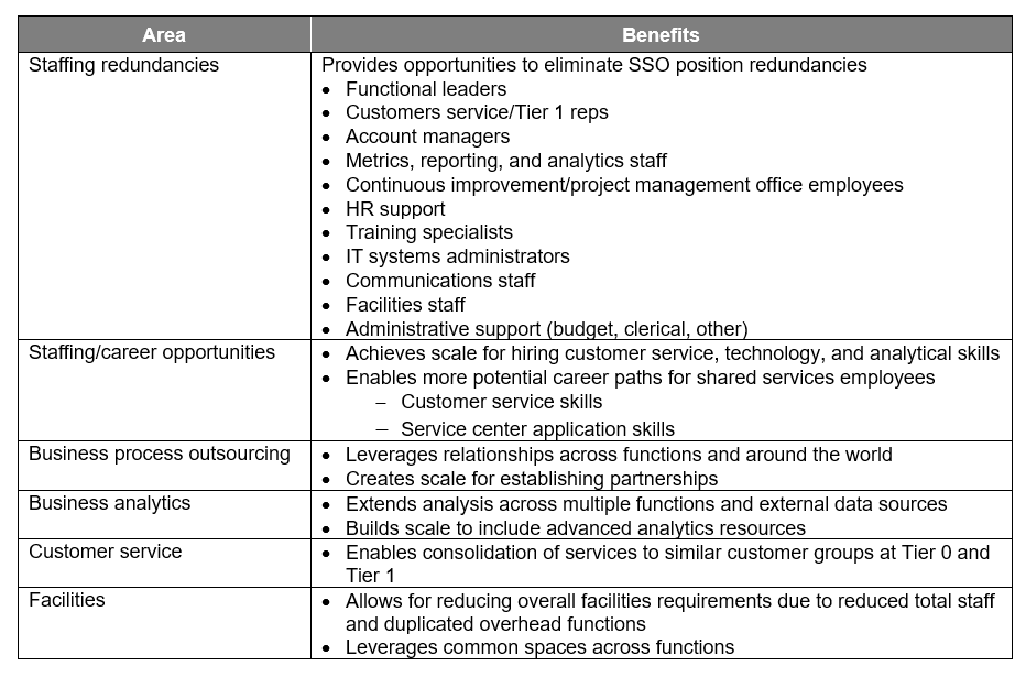 The table highlights a few of the advantages of incorporating multiple functions into one shared services model.