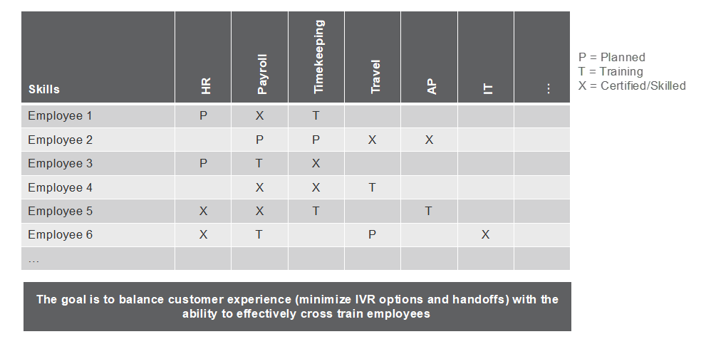 The following table shows an example of a skills matrix that Tier 1 customer service management might use to track skills.